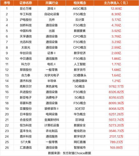 9月22日涨停复盘：捷荣技术18天13板 昆仑万维涨停