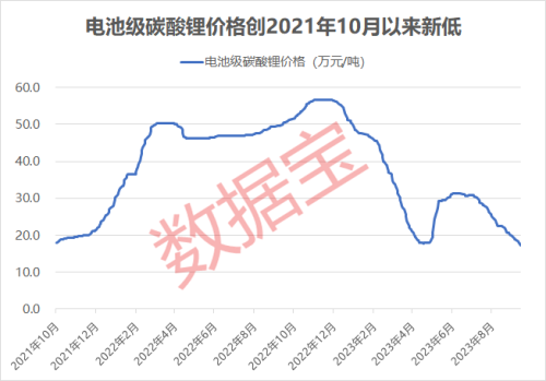 价格创近两年新低 碳酸锂熊市不止！下游产量屡创新高 机构看好长期需求回升