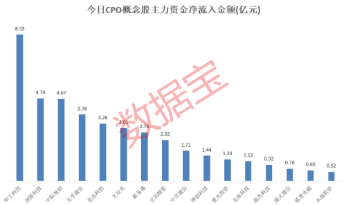 龙头股引爆万亿赛道！CPO板块领涨两市 业绩有望高增长股名单出炉