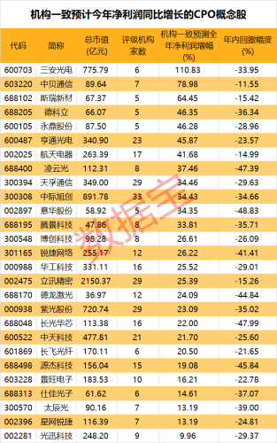 龙头股引爆万亿赛道！CPO板块领涨两市 业绩有望高增长股名单出炉