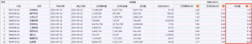 掉头回流！北向资金本周大比例加仓了这些股