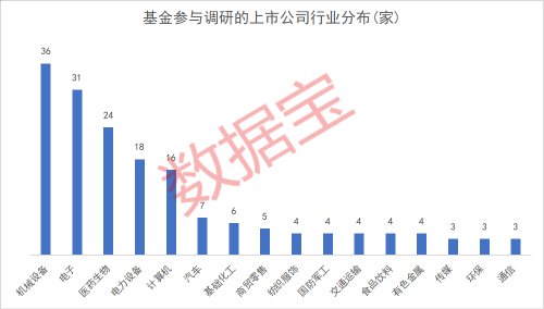 基金扎堆调研股出炉 两大板块最受关注 这只芯片股获超百家基金调研