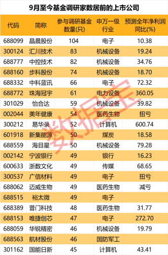 基金扎堆调研股出炉 两大板块最受关注 这只芯片股获超百家基金调研