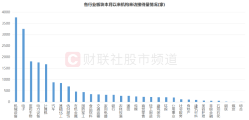 高人气行业出炉！这一赛道获机构密集调研 近年超高频调研股回顾