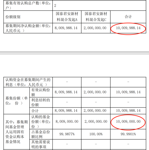 冷到冰点？这只新基金除自购 仅1名客户买了1000元