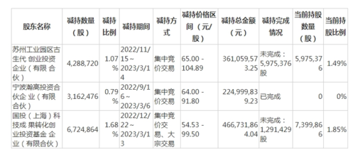 寒武纪连亏6年！创投股东却赚疯了 套现66亿清仓离场