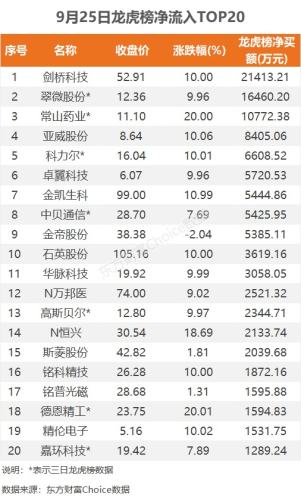 9月25日龙虎榜：2.14亿抢筹剑桥科技 机构净买入11只股