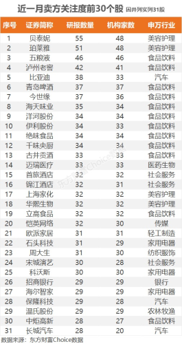 消费股最集中！卖方最新关注TOP30来了