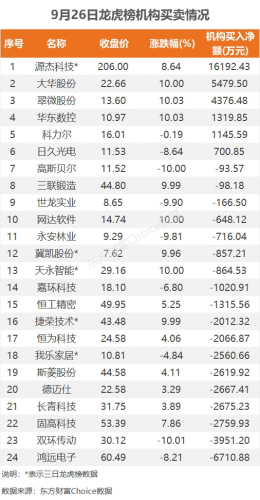 9月26日龙虎榜：2.35亿抢筹张江高科 机构净买入6只股