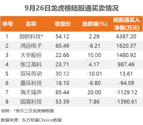 9月26日龙虎榜：2.35亿抢筹张江高科 机构净买入6只股