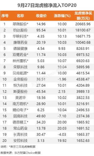 9月27日龙虎榜：2.07亿抢筹翠微股份 机构净买入11只股