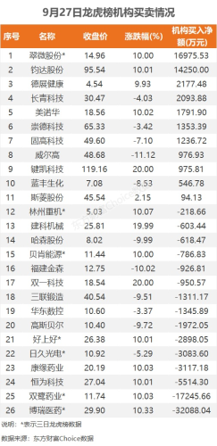 9月27日龙虎榜：2.07亿抢筹翠微股份 机构净买入11只股