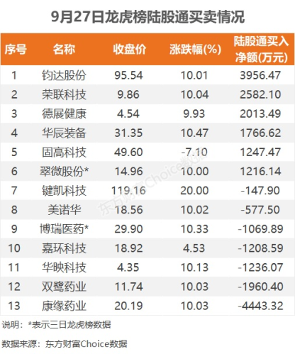 9月27日龙虎榜：2.07亿抢筹翠微股份 机构净买入11只股