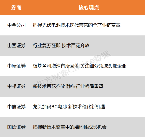 【风口研报】行业复苏在即 把握光伏电池技术迭代带来的全产业链变革