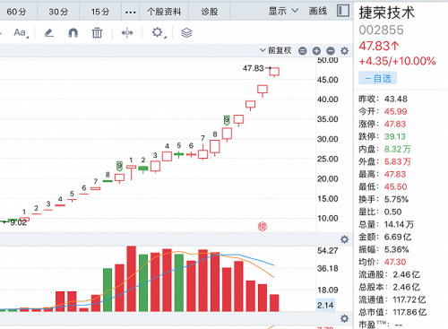 又收6连板！捷荣技术22个交易日涨超400% 游资“击鼓传花”到极致