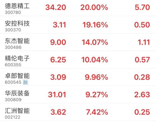 利好来了！捷荣技术走出21天16板 德恩精工3个“20cm”涨停