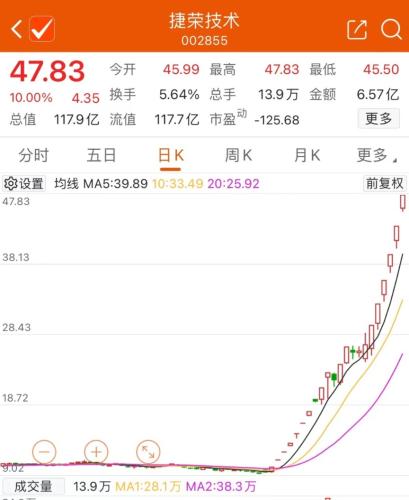 利好来了！捷荣技术走出21天16板 德恩精工3个“20cm”涨停