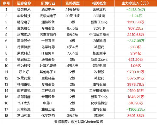 9月27日涨停复盘：捷荣技术21天16板 精伦电子6连板