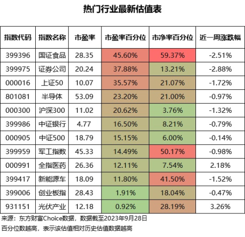 A股最新估值表（截至2023年9月28日）