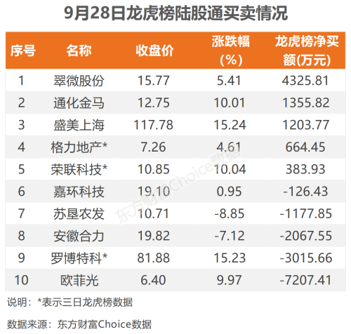 9月28日北向资金最新动向（附十大成交股）