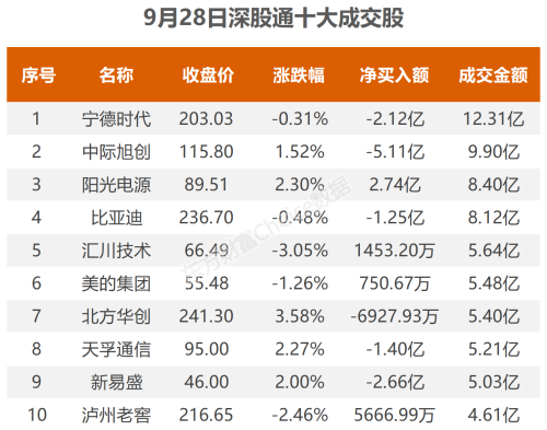 9月28日北向资金最新动向（附十大成交股）