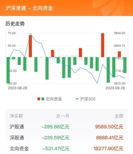 9月28日北向资金最新动向（附十大成交股）