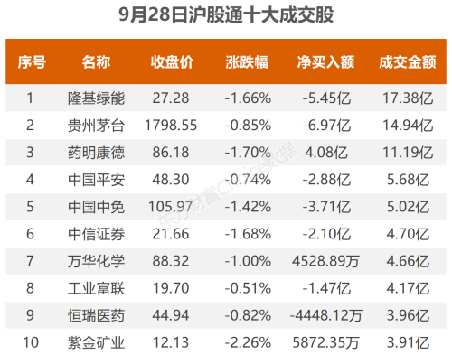 9月28日北向资金最新动向（附十大成交股）