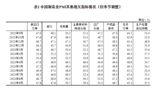 统计局：9月制造业PMI为50.2% 重返扩张区间