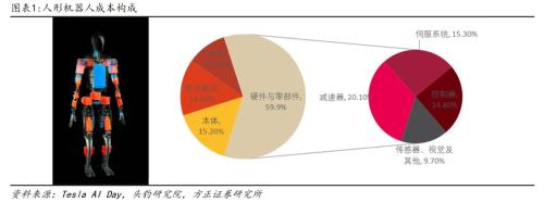 人形机器人利好不断！减速器壁垒高降本空间大 A股上市公司相关产能和订单一览