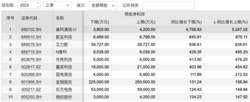 127家公司预告 85家“报喜”！这两大板块或“藏金”