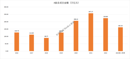 2023年前三季度A股市场各大榜单出炉！