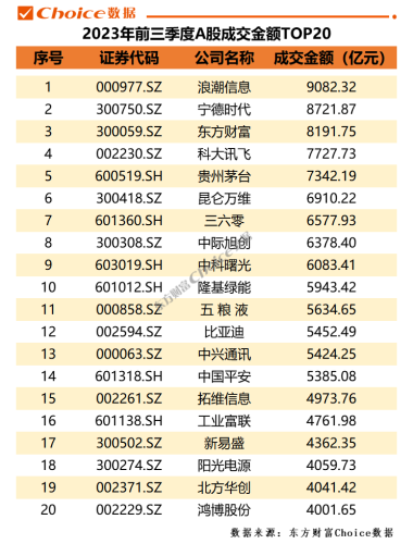 2023年前三季度A股市场各大榜单出炉！