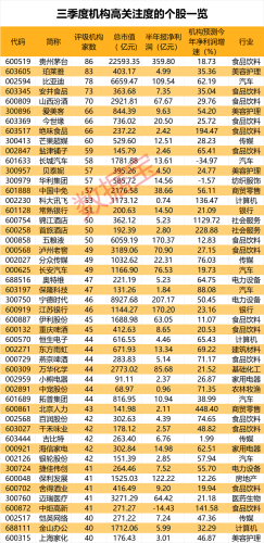 三季度机构扎堆关注股出炉！这两大行业热度爆棚 33股看涨空间逾30%