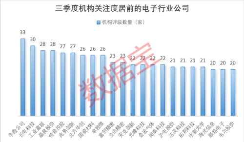 三季度机构扎堆关注股出炉！这两大行业热度爆棚 33股看涨空间逾30%