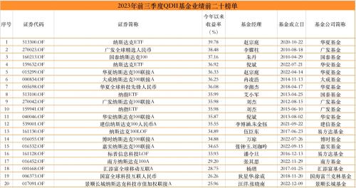 公募基金前三季度业绩放榜：最高收益率55.32%