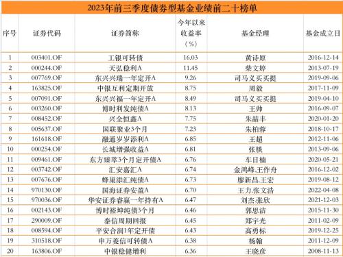 公募基金前三季度业绩放榜：最高收益率55.32%