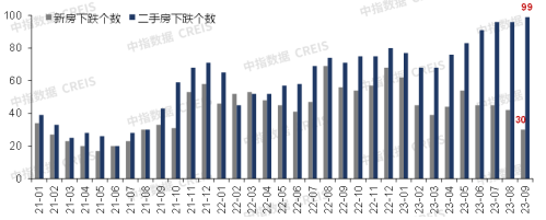 9月房价走势仍然承压 百城二手房价格普跌