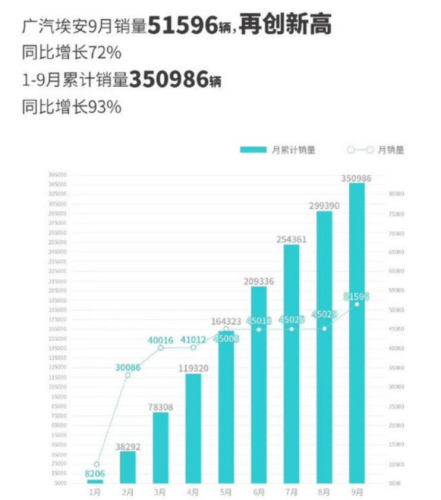 新能源车企9月销量彻底爆了！埃安首破5万大关 第二梯队阵容庞大