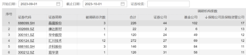 9月险资机构合计调研280家A股上市公司 加大对科创板和北交所公司的调研力度