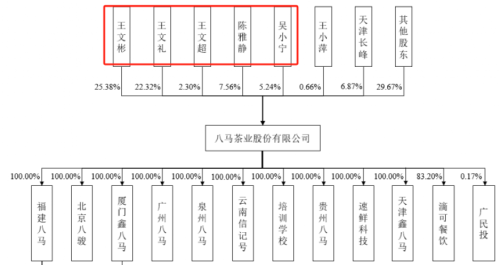 八马茶业十年上市路梦断：到底属于什么行业 对赌协议遭拷问