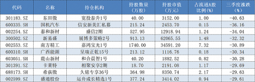 “新宠”三季度首尾涨幅相差超210% 私募选股究竟哪家更强？