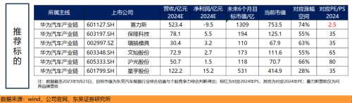 华为汽车产业链两大明星车型S7、M9将于Q4上市！受益上市公司梳理