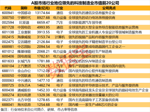 一文纵览A股市场“遥遥领先”的科技制造公司 研发、盈利性、成长性持续“三高”