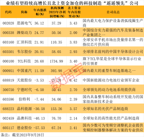 一文纵览A股市场“遥遥领先”的科技制造公司 研发、盈利性、成长性持续“三高”