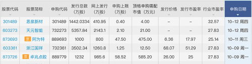 打新收益表现平稳 节后首周5只新股可申购