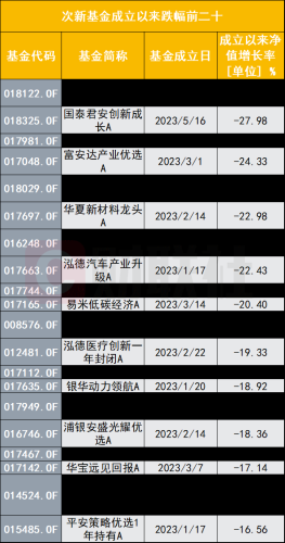 次新基金正大力建仓 也有基金押错板块跌幅惨重 业绩首尾相差已超40%