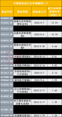 次新基金正大力建仓 也有基金押错板块跌幅惨重 业绩首尾相差已超40%