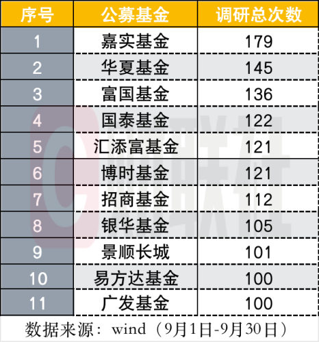 公募9月调研为何又少了？基金经理或提前过节状态 多家公募同时调研奥浦迈