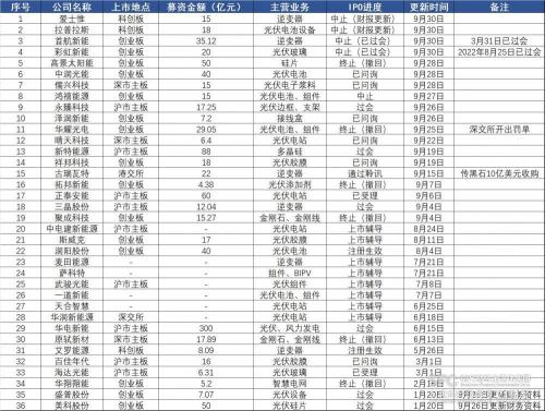 900亿光伏IPO众生相：过江之鲫 冷暖自知