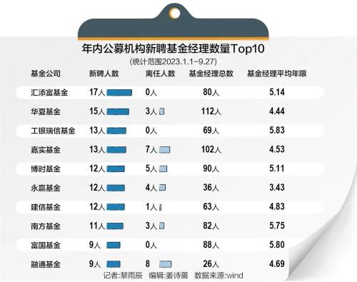 公募基金经理离任数接近5年内高位！什么信号？